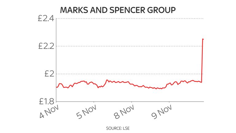 M&S five-day share price chart 10/11/21