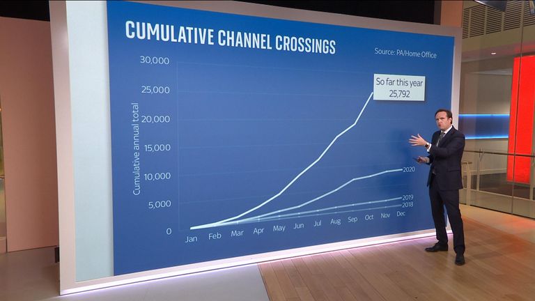 Sky&#39;s economics and data editor Ed Conway looks at the data surrounding migrants crossings in the Channel.