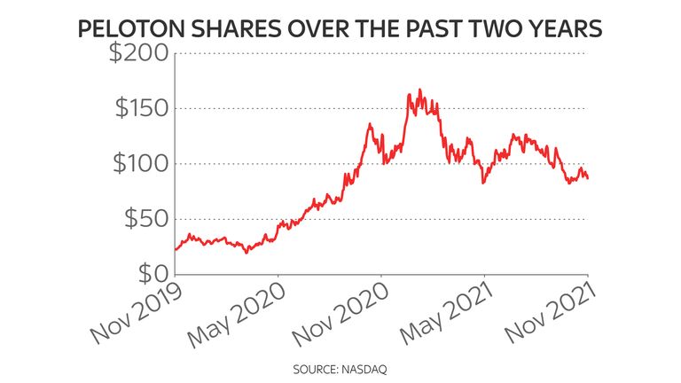 How Peloton shares have performed ahead of the after-hours plunge seen on Thursday night