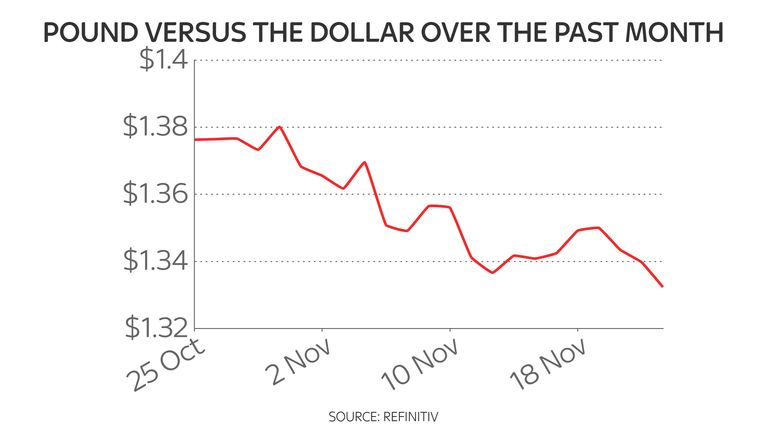 A weakening pound means dollar-priced oil becomes more expensive