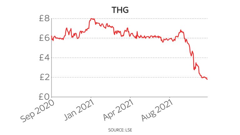 THG share price chart since float 17/11/21
