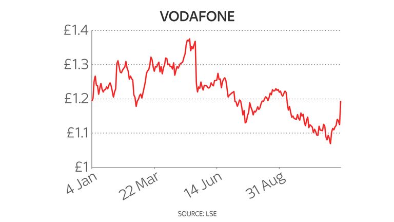 Vodafone year-to-date share price chart 16/11/2021