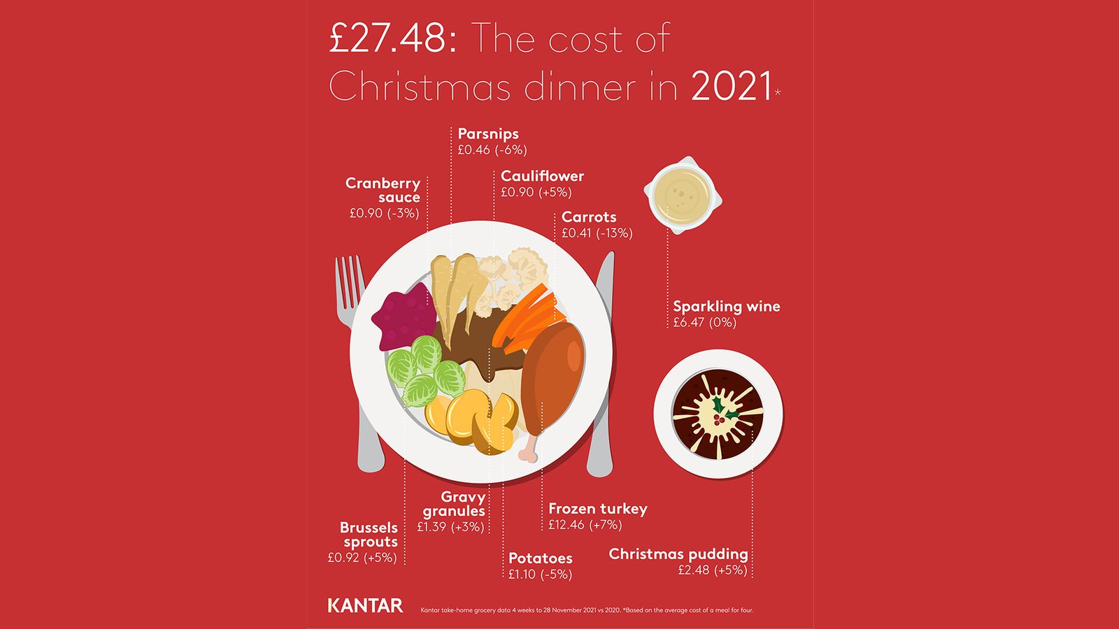 Revealed How the prices of Christmas dinner favourites have changed