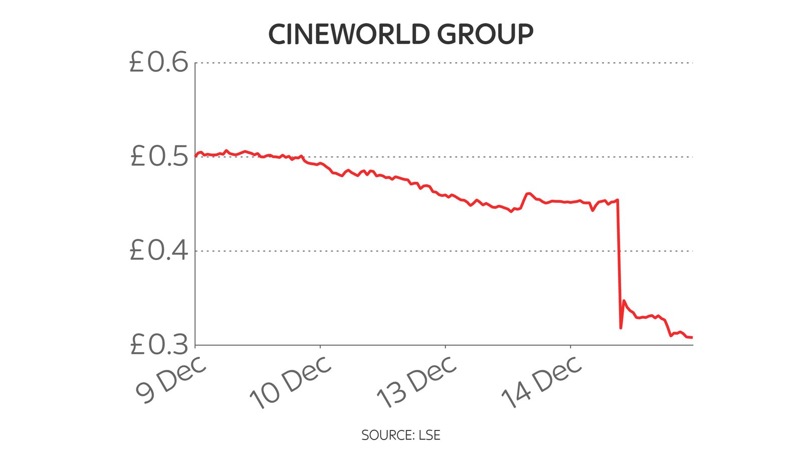 Horror Show For Cineworld As £722m Court Ruling Sends Shares Tumbling ...