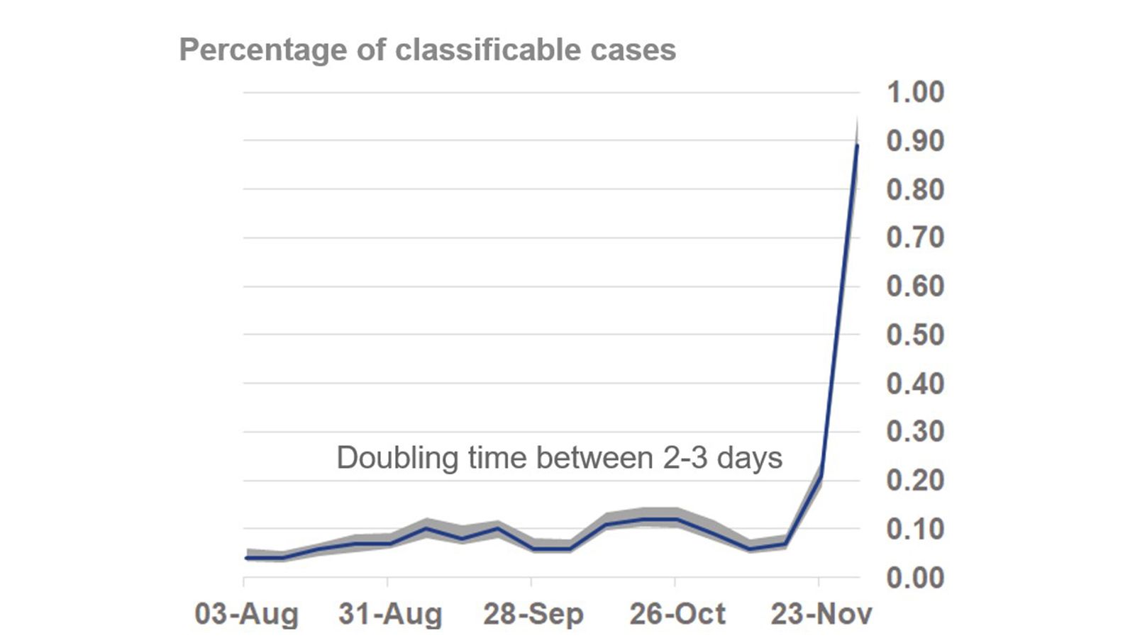 Omicron Cases Doubling Every 2 3 Days And Expected To Be Dominant