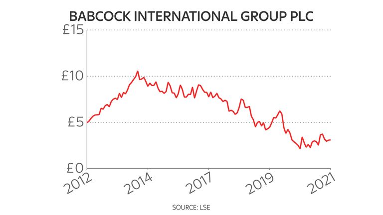 Sky News 10-year share price chart 7/12/2021