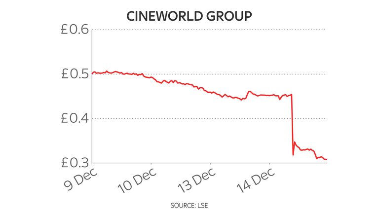 Cineworld five-day share price chart 15/12/21