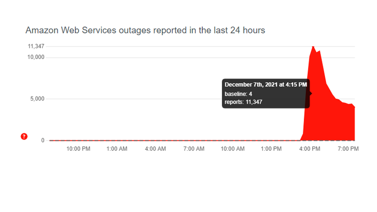 Downdetector shows 11,347 Amazon Web Services outages were reported in the US at 4.15pm.