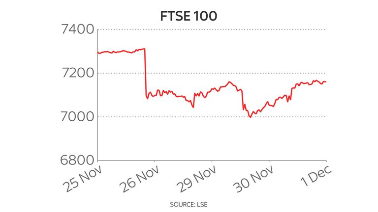 FTSE 100 five-day chart 1/12/2021