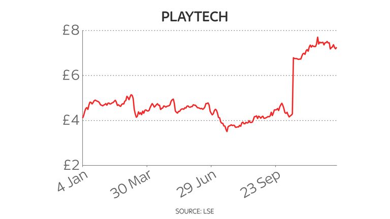Playtech year-to-date share price chart 14/12/2021