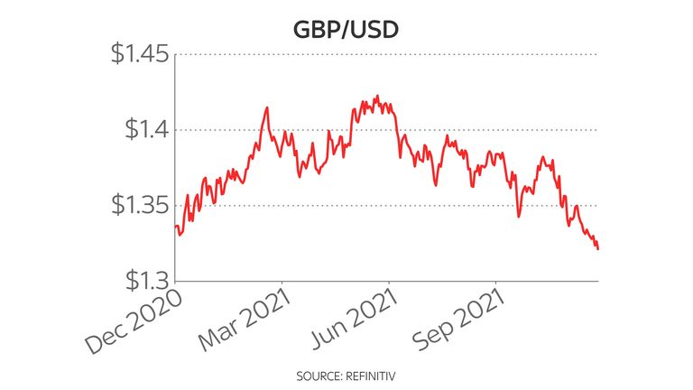 pound-dollar one year chart 8/12/21
