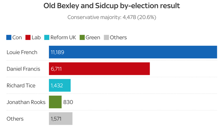 skynews sidcup bexley election 5602769