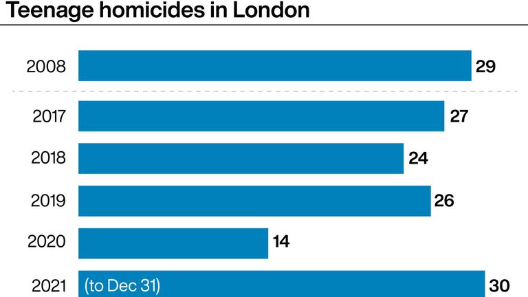 Teenage homicides in London. Graphic: Met Police