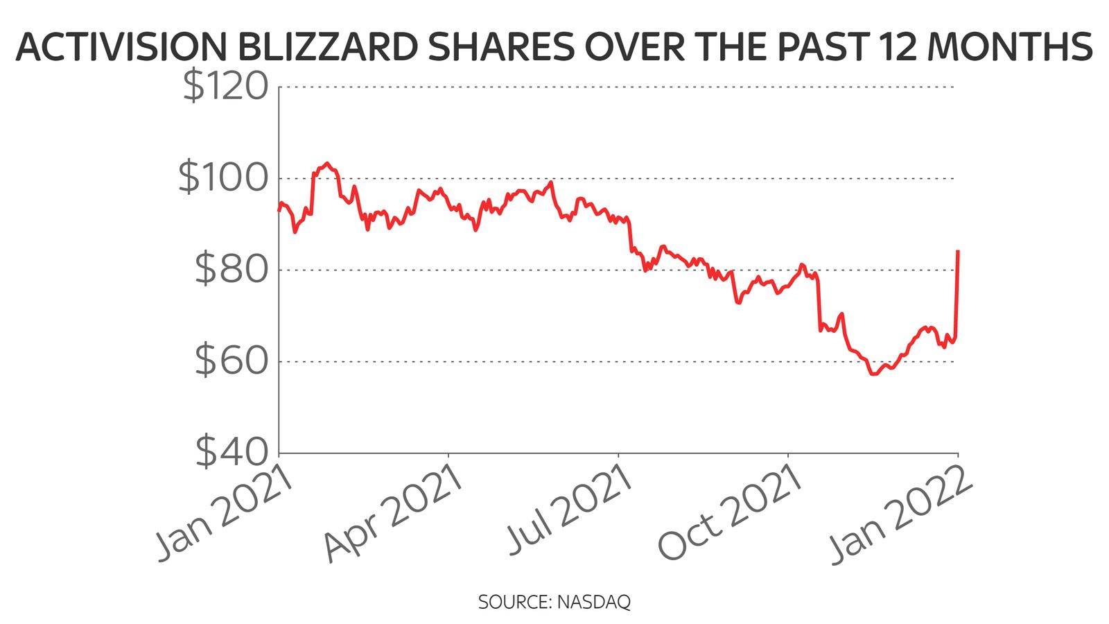 Microsoft to buy troubled Call of Duty gaming firm Activision Blizzard ...