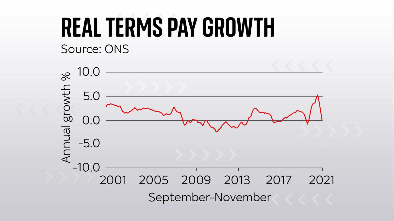 Cost of living Pay rises wiped out by surging inflation, official