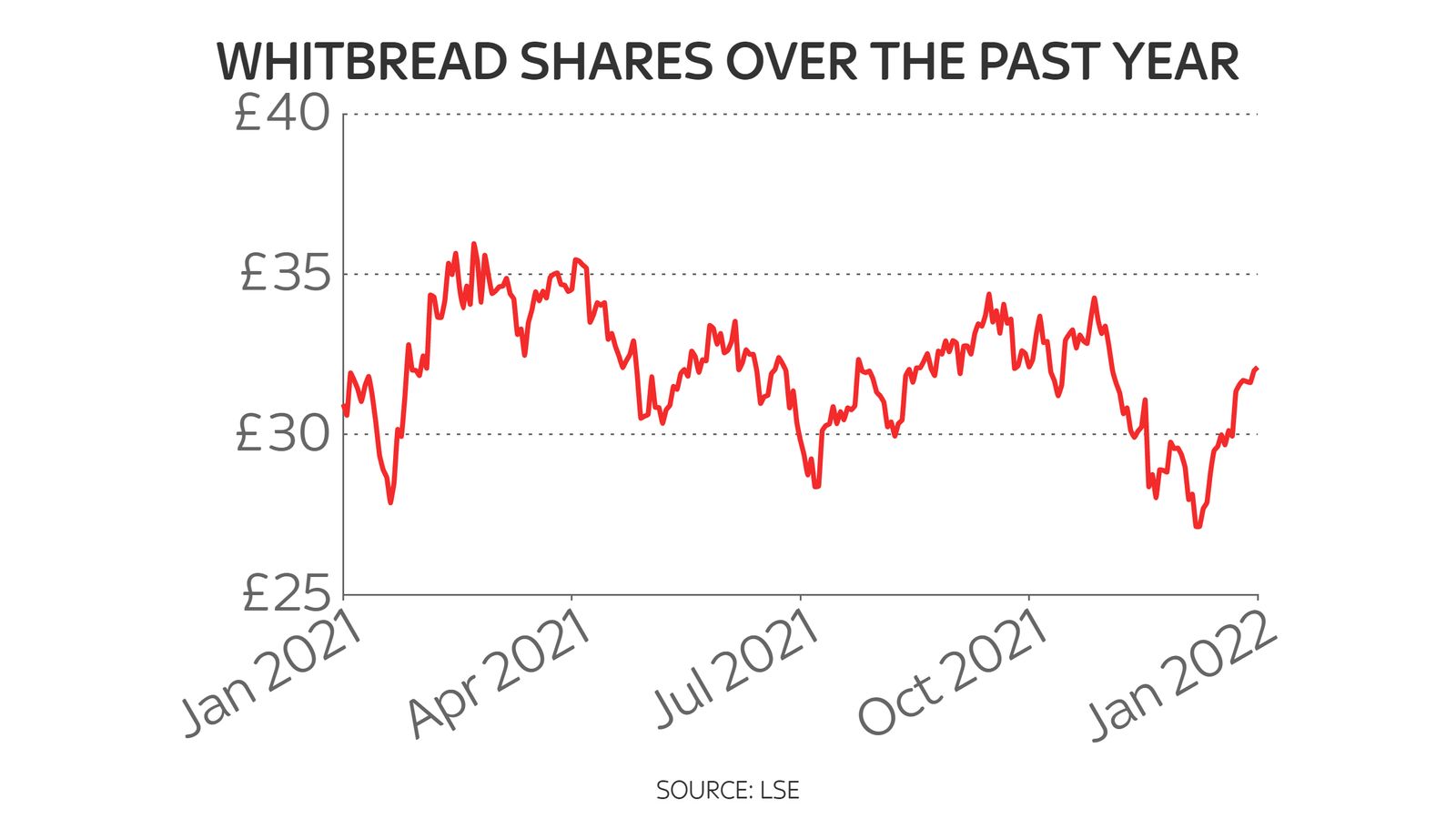 Premier Inn owner reports Omicron hit to bookings and says it will put