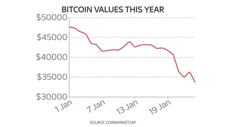 skynews bitcoin chart 5650984