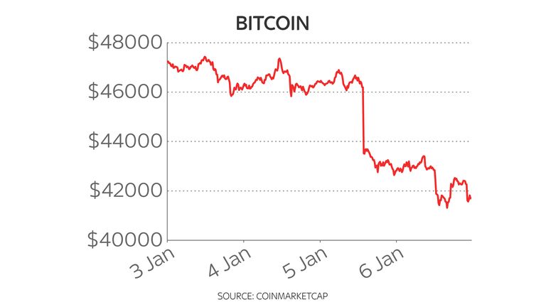 Bitcoin five-day price chart