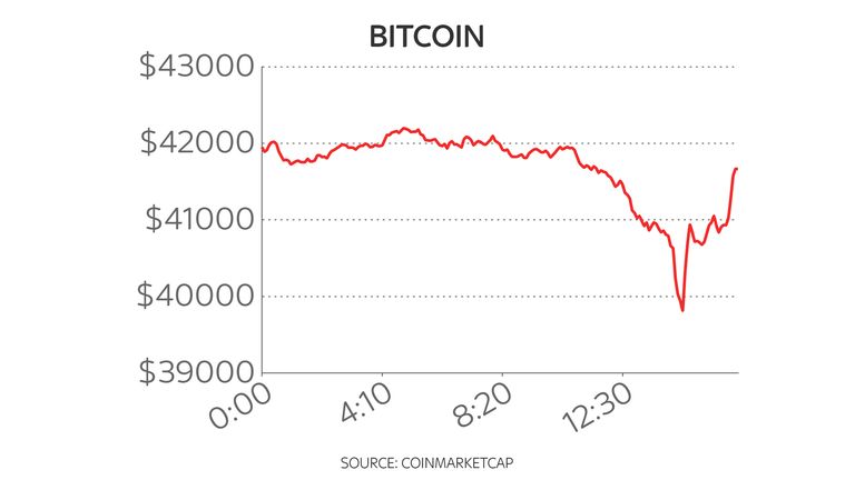 Bitcoin one-day price chart 10/1/22