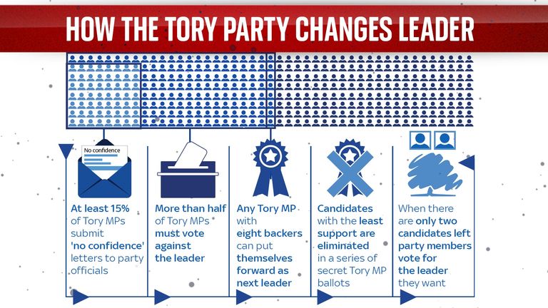 How the Tory Party changes leader