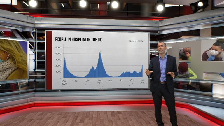 Sky News&#39; Tom Clarke takes a closer look at the latest COVID-19 stats, and positive news about hospitalisations and deaths.