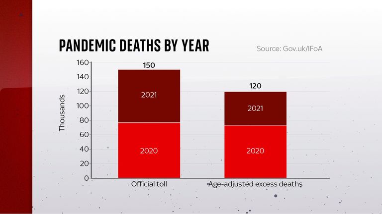 Pandemic deaths by year: Official toll against age-adjusted excess deaths