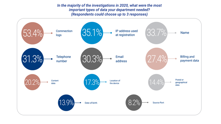 Message content was not the most important form of digital evidence. Pic: Europol