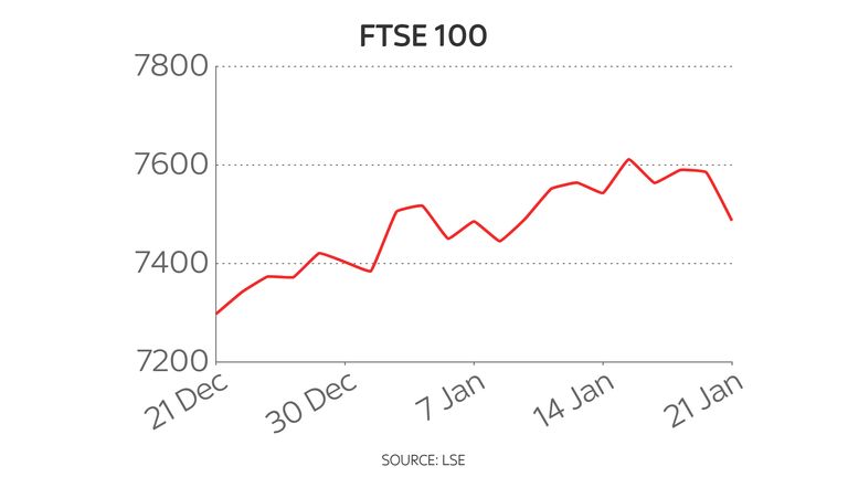 FTSE 100 share price chart year to date