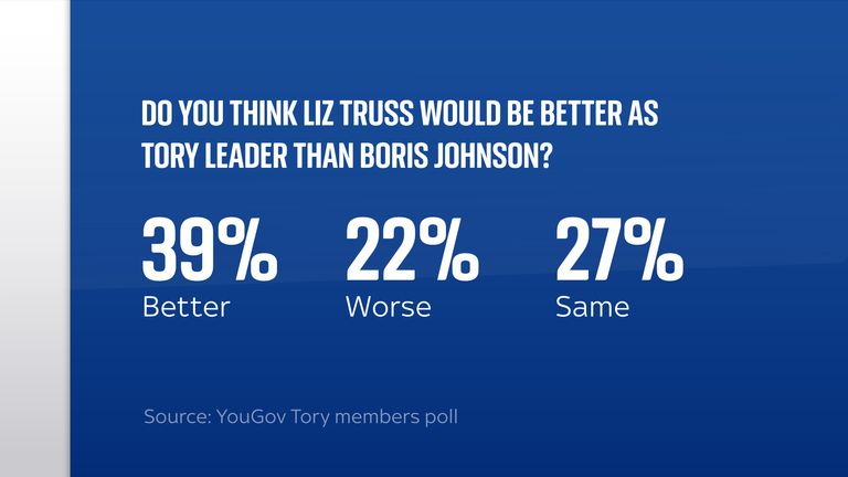 Do you think Liz Truss would be better as Tory leader than Boris Johnson? 