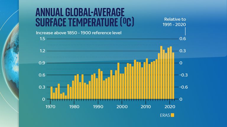 Annual averages of global air temperature at a height of two metres estimated change since the pre-industrial period (left-hand axis) and relative to 1991-2020 (right-hand axis) according to different datasets: Red bars: ERA5 (ECMWF Copernicus Climate Change Service, C3S); Dots: GISTEMPv4 (NASA); HadCRUT5 (Met Office Hadley Centre); NOAAGlobalTempv5 (NOAA), JRA-55 (JMA); and Berkeley Earth. Pic: Copernicus Climate Change Service/ECMWF