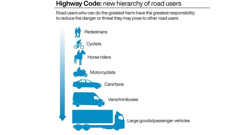 Highway Code: new hierarchy of road users. See story TRANSPORT HighwayCode. EMBARGOED to 0001 Saturday January 22. Infographic PA Graphics. An editable version of this graphic is available if required. Please contact graphics@pamediagroup.com.