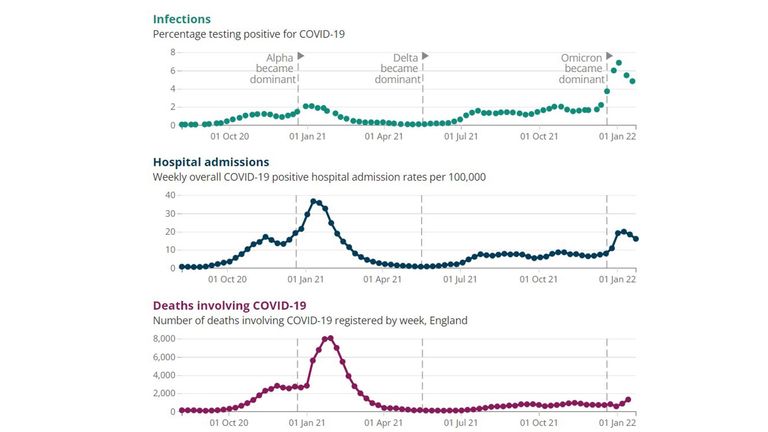 Infections, hospital admissions and deaths in England
