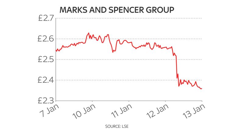 M&S five-day share price chart 