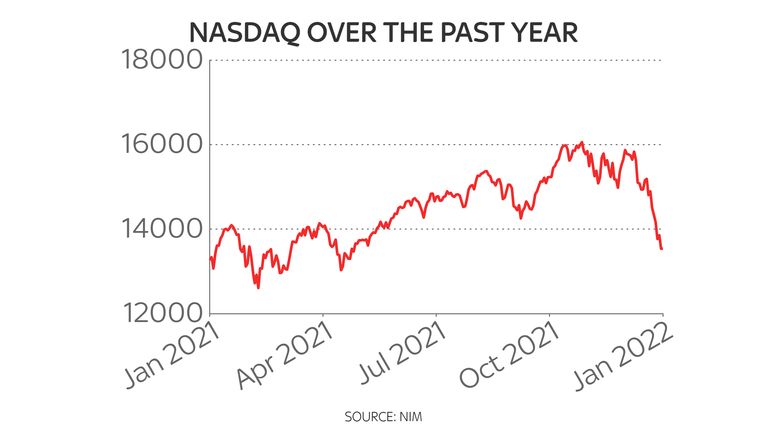 Технологический Nasdaq в этом году ощутил наибольшую боль, связанную с инфляцией.