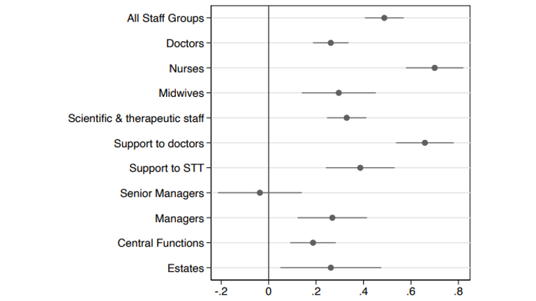 The effect of COVID-19 admissions on NHS staff absence rates. Pic: CAGE