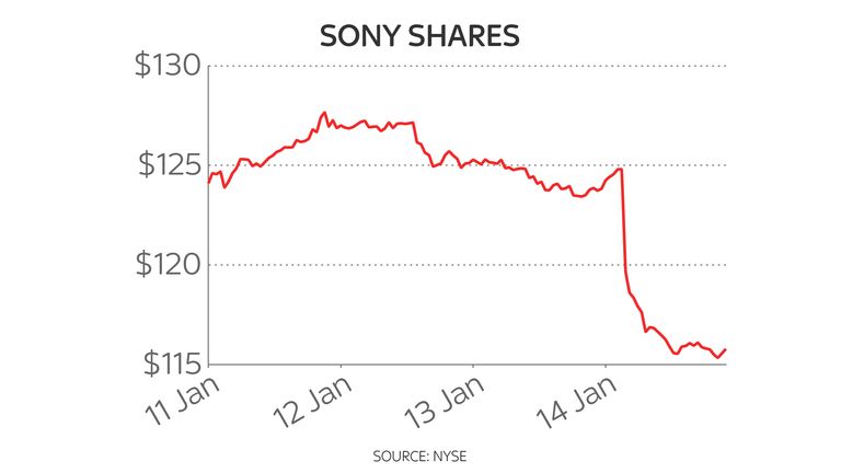 Sony 5-day stock chart 19/1/22