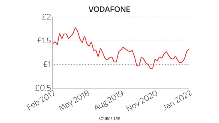 Vodafone five-year share price chart