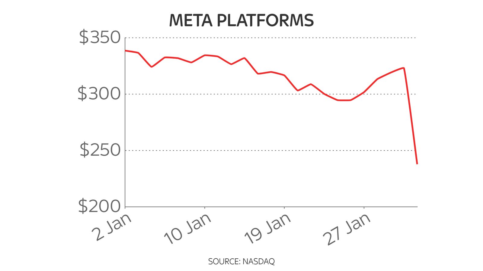 staff focus products meta stock plunges