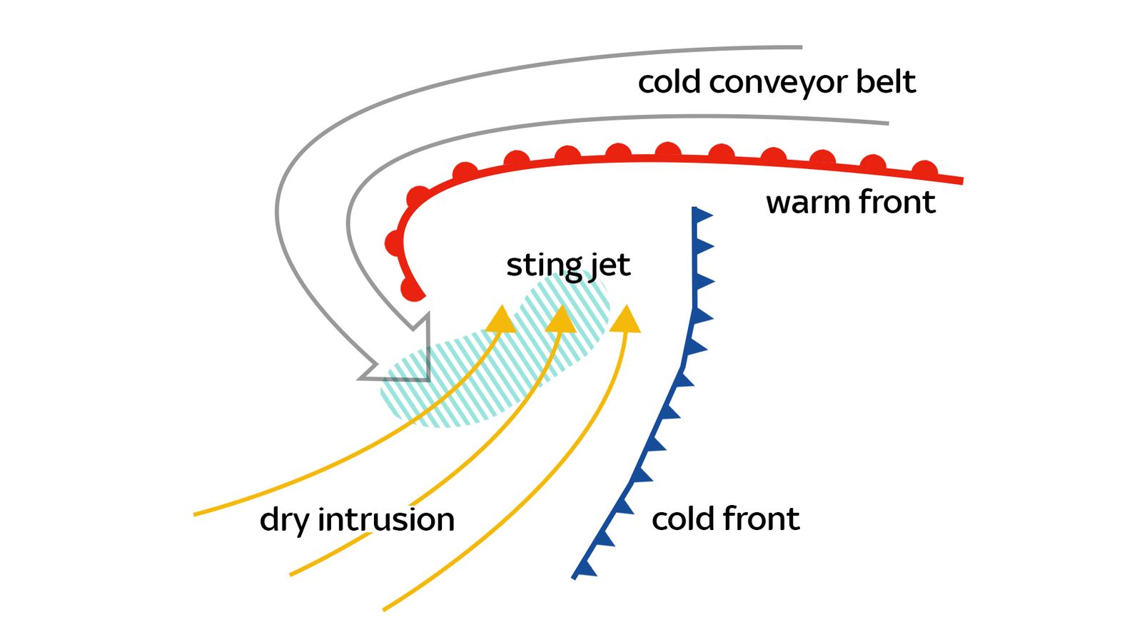 What is a sting jet? The weather phenomenon that could make Storm ...