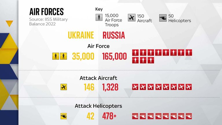 Quelle: IISS Military Balance 2022