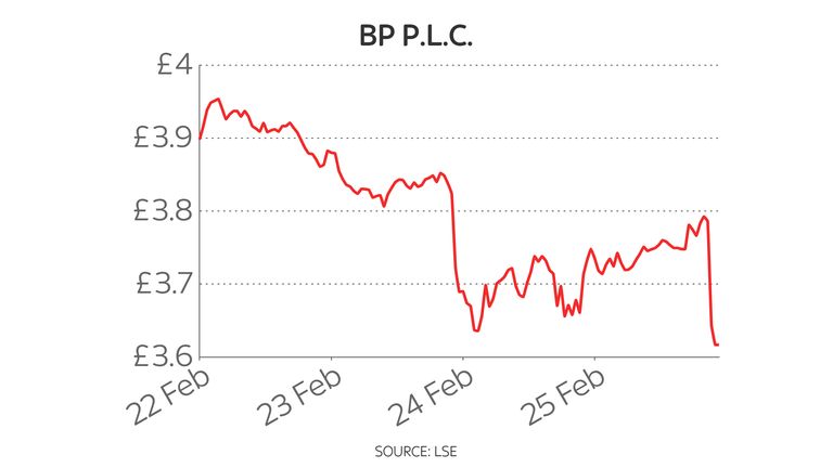 BP five-day share price chart 28/2/2022