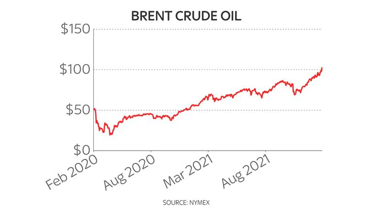 Brent crude two-year oil price chart 28/2/2022