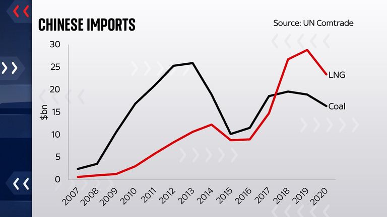 Chinese imports of coal and natural gas