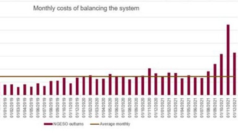 A chart showing the monthly costs of trying to balance energy supply Pic: LCP Enact for Sky News