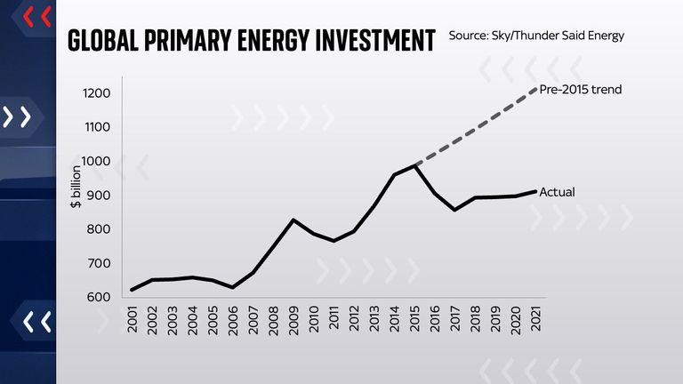 The amount spent on primary energy