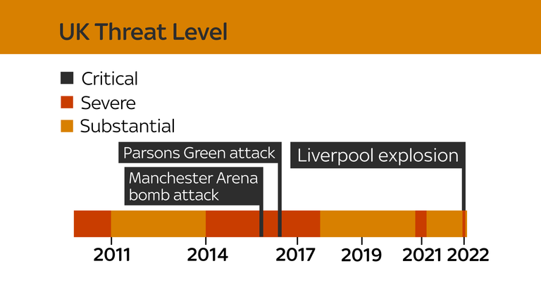 UK terror threat level