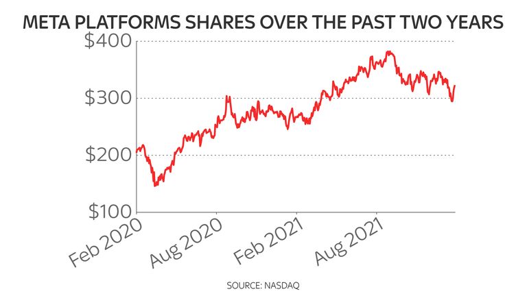 How Facebook shares looked at the bell on Wednesday before the tumble in extended trading