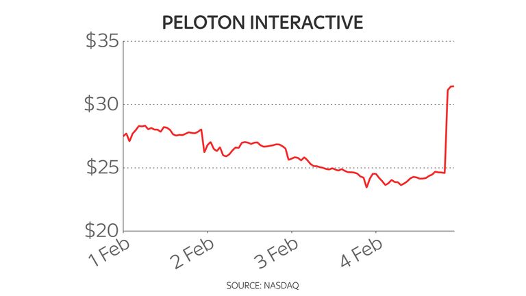 Peloton five-day share price chart 7/2/22