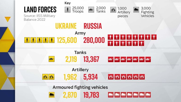 Сухопутные войска России и Украины