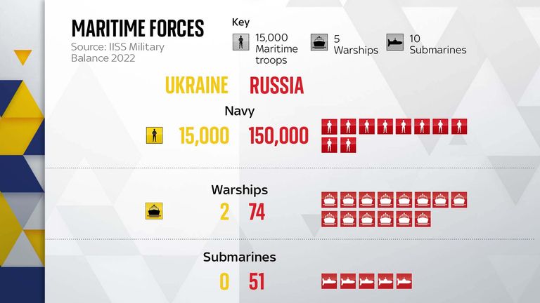 Forces maritimes de la Russie et de l'Ukraine
